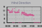 Wind Direction Thumbnail