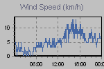Wind Graph Thumbnail
