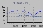 Humidity Graph Thumbnail