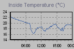 Inside Temperature Graph Thumbnail