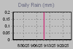 Daily Rain Graph Thumbnail