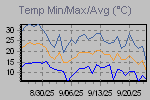 Temp Min/Max Graph Thumbnail