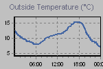 Temperature Graph Thumbnail