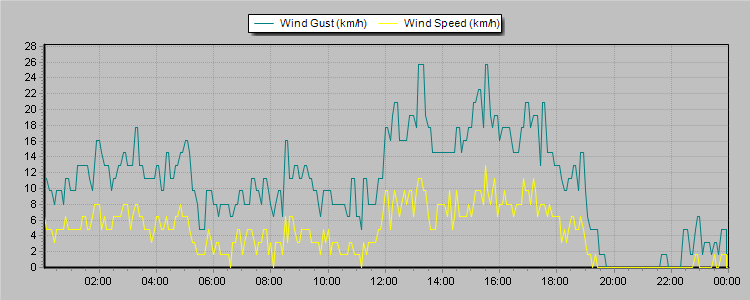Weather Graphs