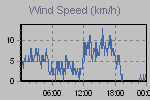 Wind Graph Thumbnail