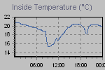 Inside Temperature Graph Thumbnail