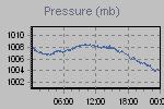 Pressure Graph Thumbnail