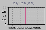 Daily Rain Graph Thumbnail