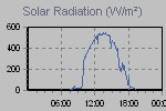 Solar Graph Thumbnail