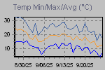 Temp Min/Max Graph Thumbnail