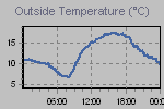 Temperature Graph Thumbnail