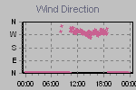 Wind Direction Thumbnail