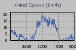 Wind Graph Thumbnail