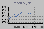 Pressure Graph Thumbnail