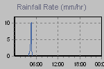 Rain Graph Thumbnail