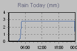 Today's Rainfall Graph Thumbnail