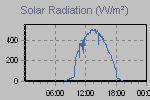 Solar Graph Thumbnail