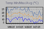 Temp Min/Max Graph Thumbnail
