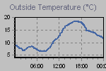 Temperature Graph Thumbnail