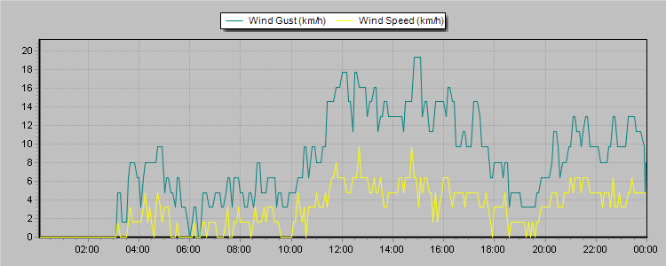 Weather Graphs