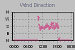 Wind Direction Thumbnail