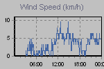 Wind Graph Thumbnail