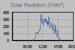 Solar Graph Thumbnail