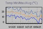 Temp Min/Max Graph Thumbnail