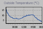 Temperature Graph Thumbnail