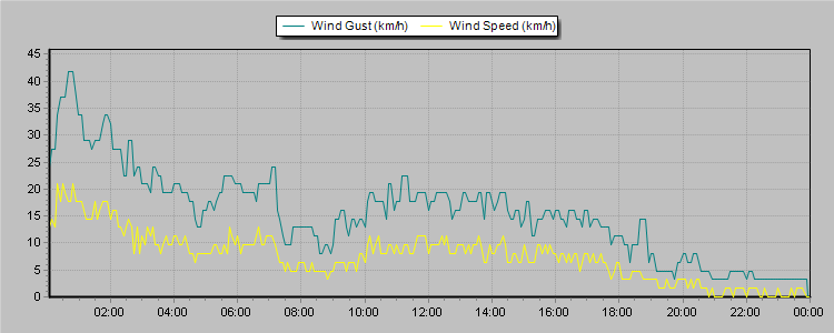 Weather Graphs