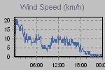 Wind Graph Thumbnail