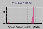 Daily Rain Graph Thumbnail