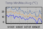 Temp Min/Max Graph Thumbnail