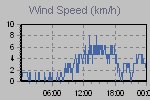 Wind Graph Thumbnail
