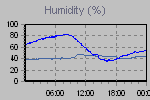 Humidity Graph Thumbnail