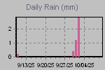 Daily Rain Graph Thumbnail