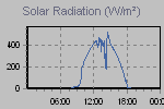 Solar Graph Thumbnail