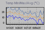 Temp Min/Max Graph Thumbnail