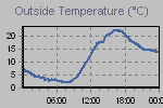 Temperature Graph Thumbnail