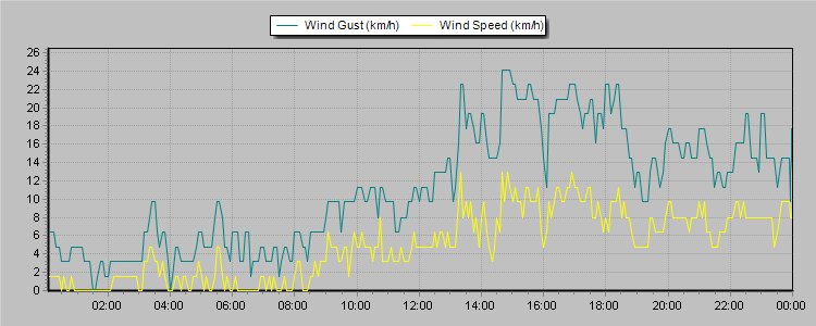 Weather Graphs