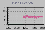 Wind Direction Thumbnail