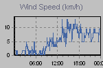 Wind Graph Thumbnail