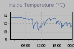 Inside Temperature Graph Thumbnail