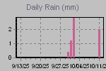 Daily Rain Graph Thumbnail