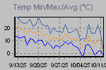 Temp Min/Max Graph Thumbnail