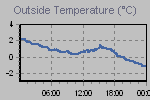 Temperature Graph Thumbnail