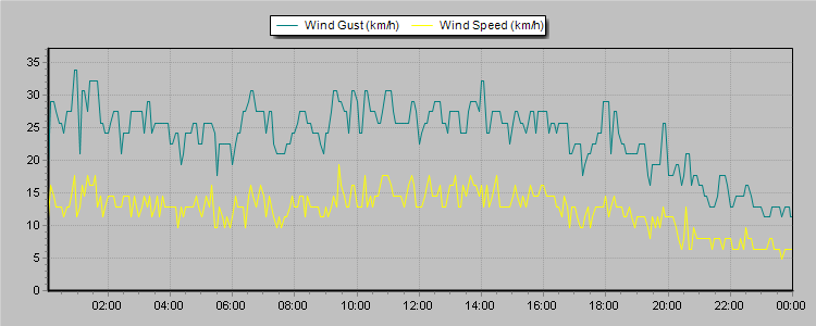 Weather Graphs