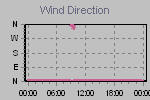 Wind Direction Thumbnail