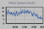 Wind Graph Thumbnail