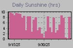 Sunshine Hours Thumbnail